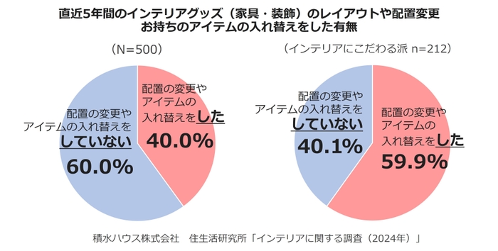 積水ハウス株式会社 住生活研究所「インテリアに関する調査 (2024年)」