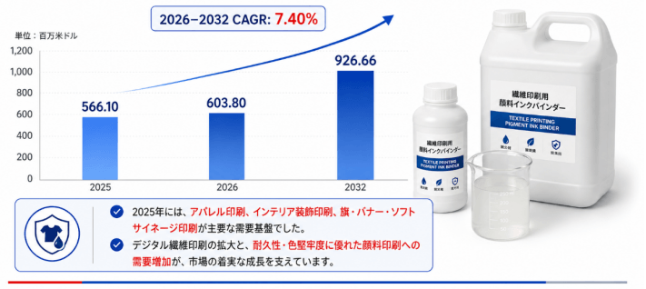 世界繊維印刷顔料インクバインダー市場調査2026：2032年961百万米ドル規模を展望