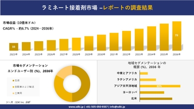 ラミネート接着剤の世界市場概要