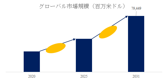 植物エキス世界総市場規模