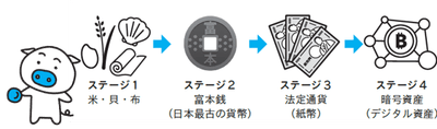 お金の形態が変遷する図