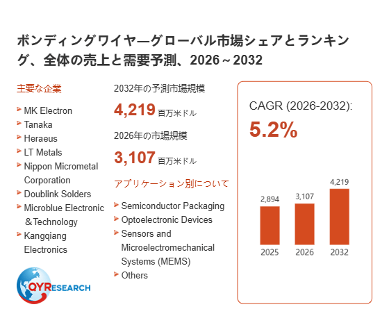 ボンディングワイヤ業界動向：2026年の市場規模は3107百万米ドル見込み