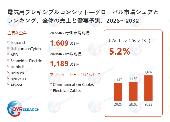 電気用フレキシブルコンジットの市場規模、2032年に1609百万米ドルに達する見込み