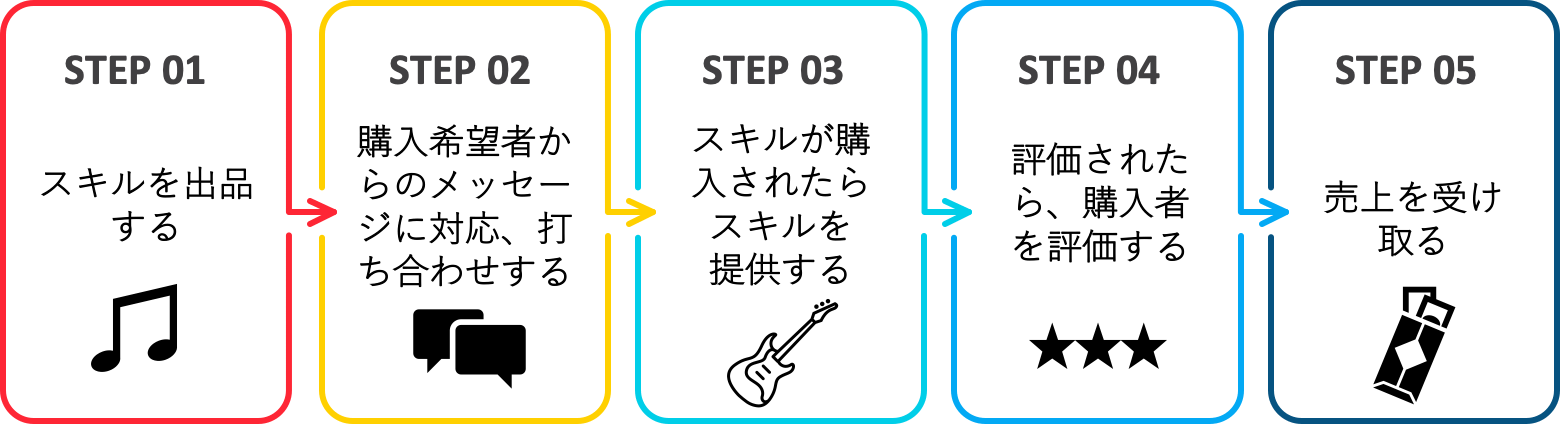 出品者の使い方