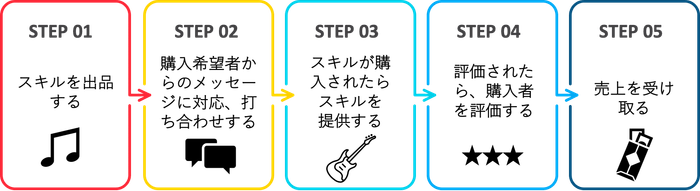 出品者の使い方