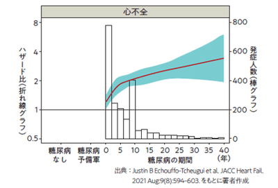 糖尿病歴15 年以上は心不全リスクが２倍以上