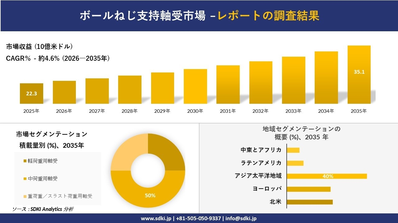 ボールねじ支持軸受市場の発展、傾向、需要、成長分析および予測2026－2035年