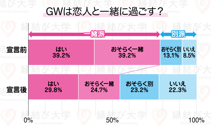 今年のゴールデンウィークはカップルでどう過ごす？緊急事態宣言前後の意識変化を調査