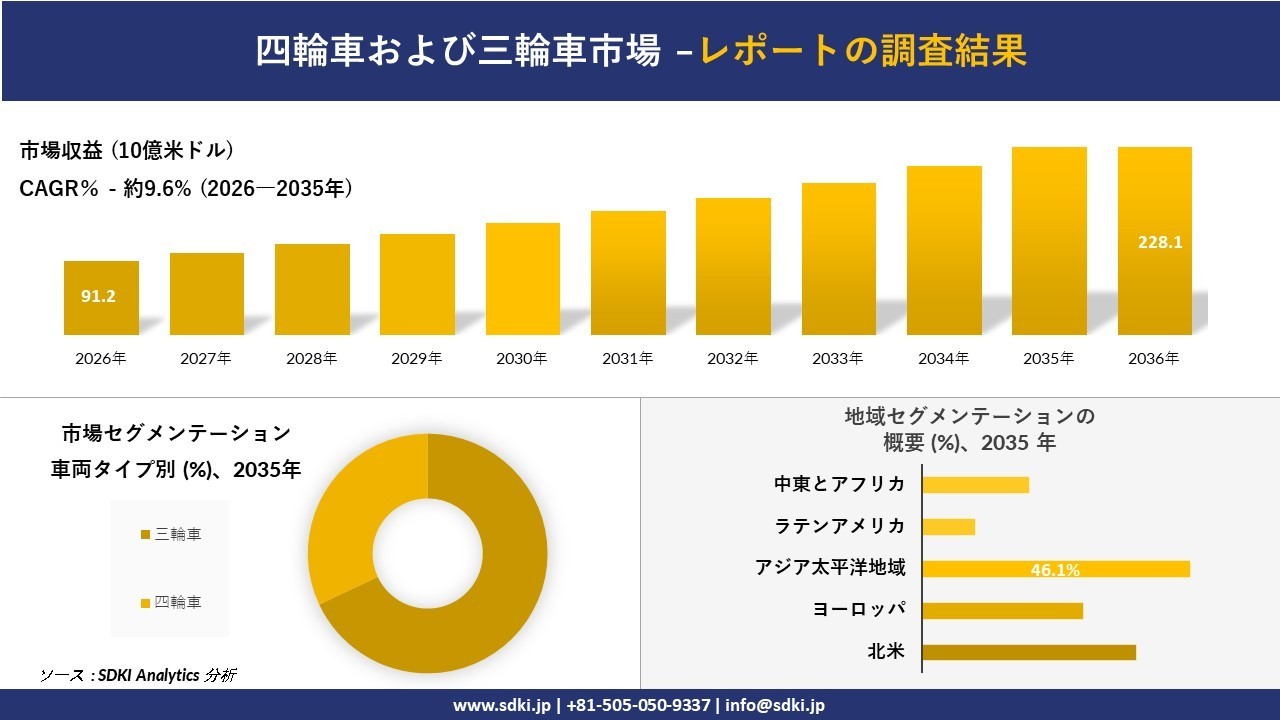 四輪車および三輪車市場：市場傾向、需要、成長分析、および2027－2036年の予測