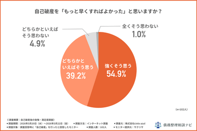 自己破産をもっと早くすればよかったと思いますか？