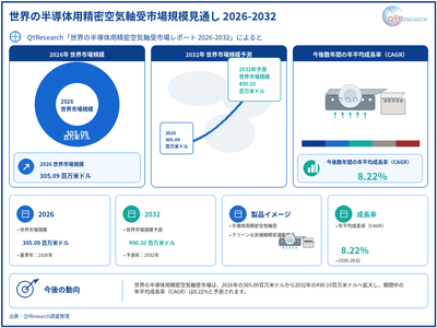 出典：QYResearch「世界の半導体用精密空気軸受市場調査レポート 2026-2032」