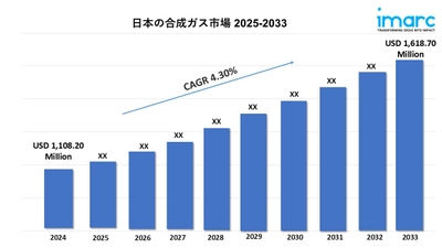 日本の合成ガス市場規模は2033年に1,618.7百万米ドルに到達｜CAGR：4.30%の成長見通し