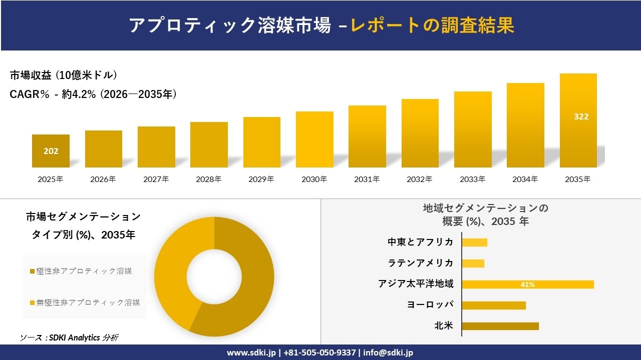 アプロティック溶媒市場の発展、傾向、需要、成長分析および予測2026－2035年