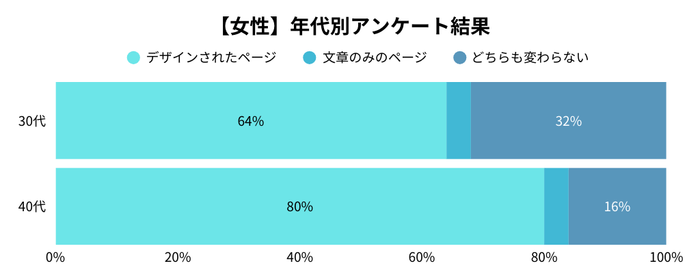 女性の年代別アンケート調査結果
