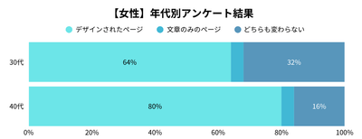 女性の年代別アンケート調査結果