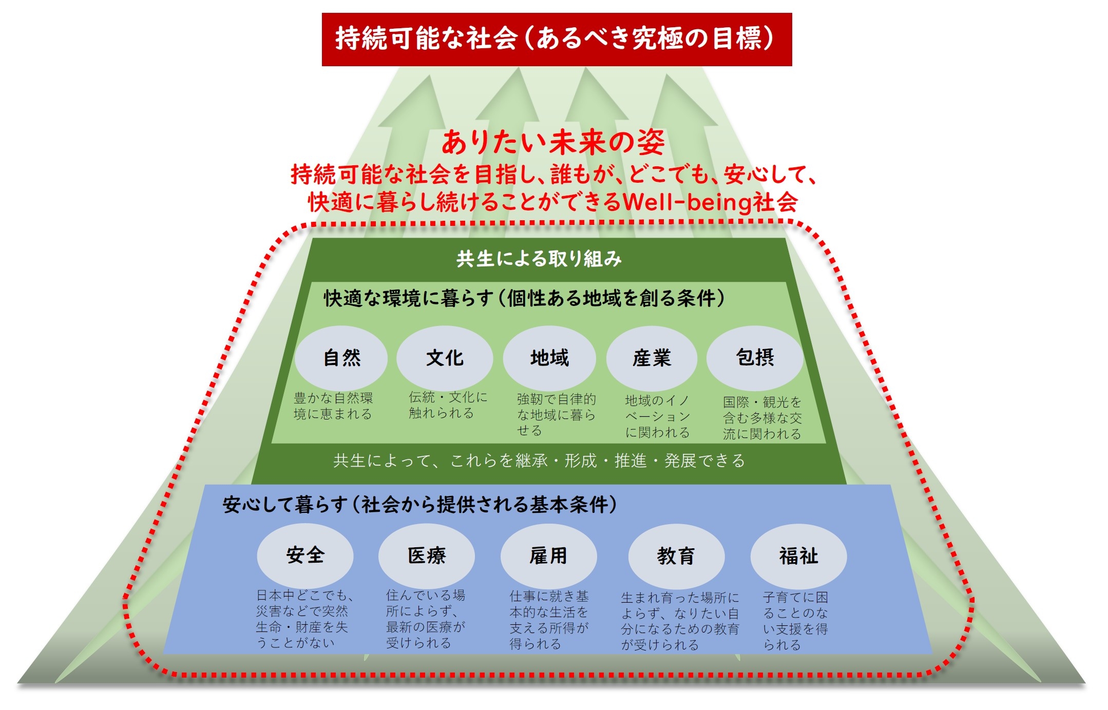 本ビッグピクチャーにおける「ありたい未来の姿」