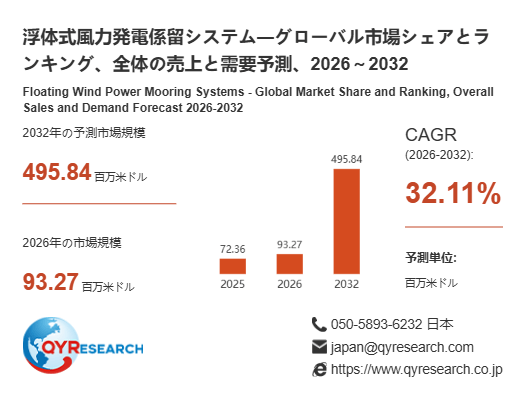 浮体式風力発電係留システム市場規模分析レポート：2026年は93.27百万米ドルに到達予測