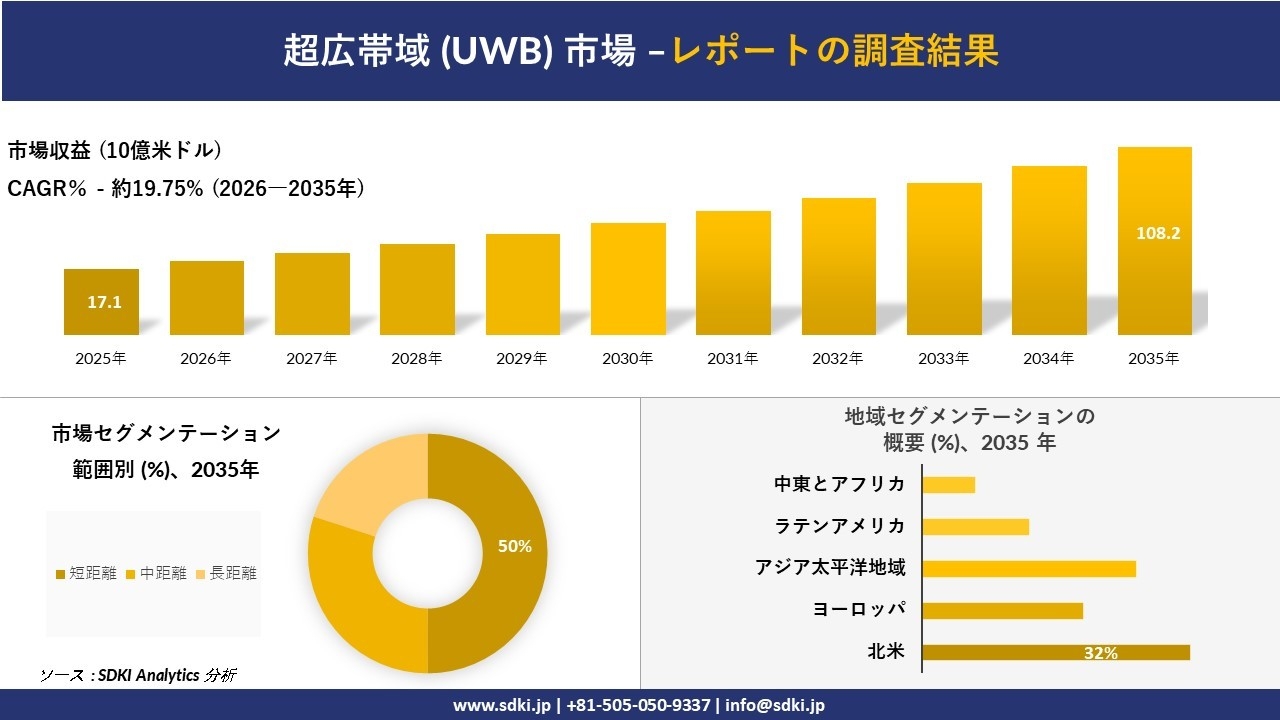 超広帯域(UWB)市場の発展、傾向、需要、成長分析および予測2026-2035年