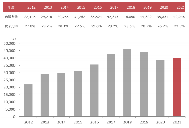女子志願者数の推移(一般入試)
