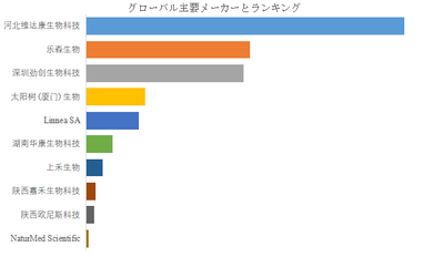 図.   世界の5-ヒドロキシトリプトファン(5-HTP)市場におけるトップ10企業のランキングと市場シェア（2024年の調査データに基づく；最新のデータは、当社の最新調査データに基づいている）
