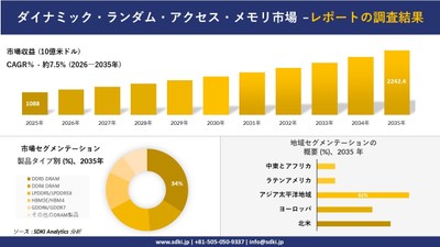 ダイナミック・ランダム・アクセス・メモリ（DRAM）市場規模推移予測と地域別シェア