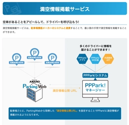 アマノの駐車場システムと連携、開発不要で満空情報を即時掲載 「PPPark!マネージャー 満空情報掲載サービス」開始