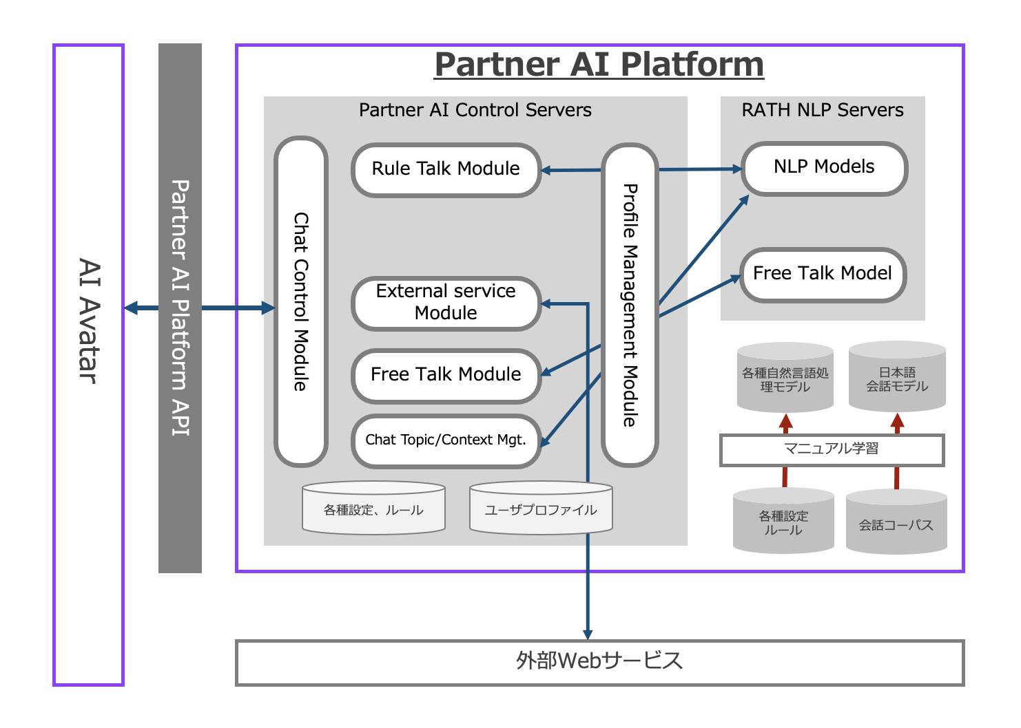 Partner AI Platform機能構成イメージ図