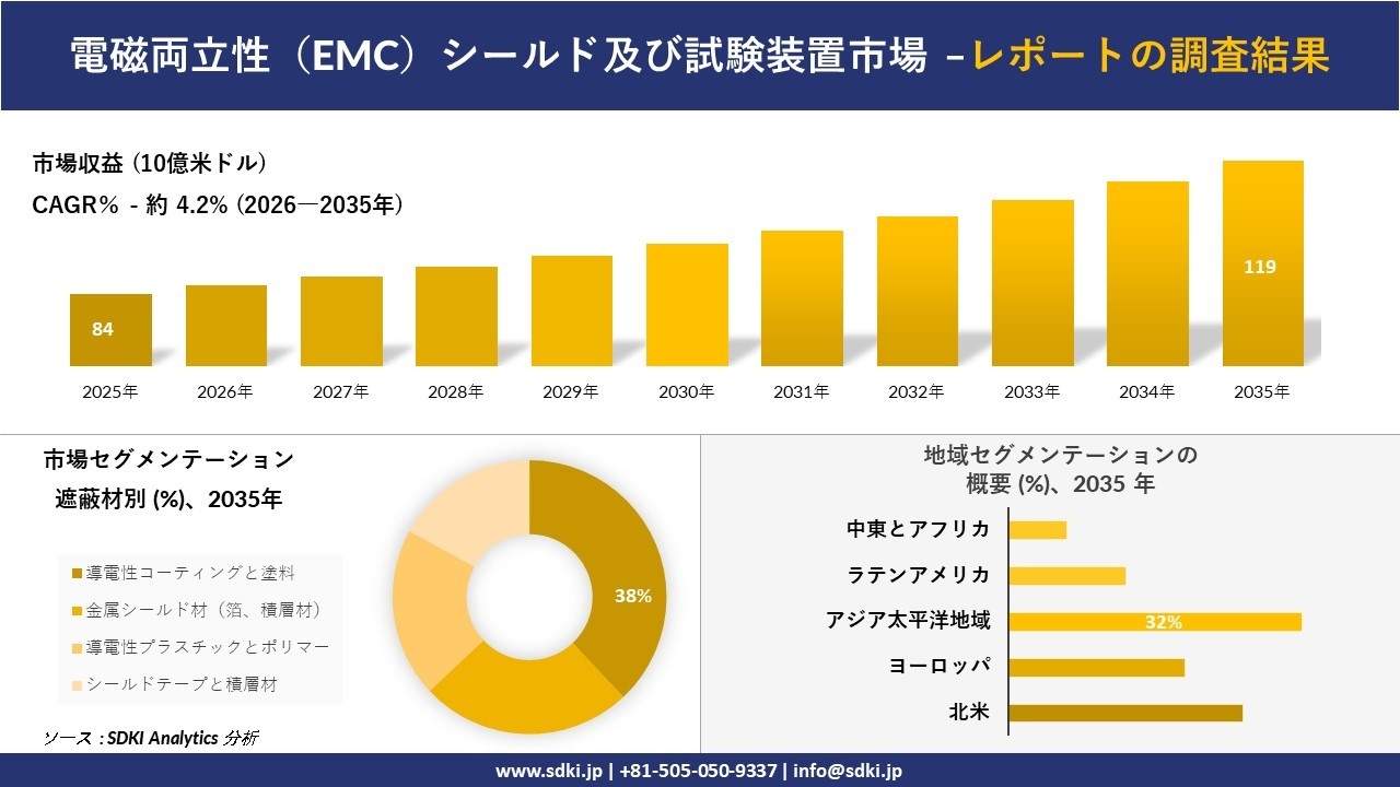 電磁両立性（EMC）シールド及び試験装置市場の発展、傾向、需要、成長分析および予測2026－2035年