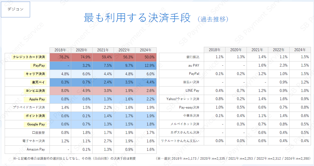 最も利用する決済手段(過去推移)(デジコン)