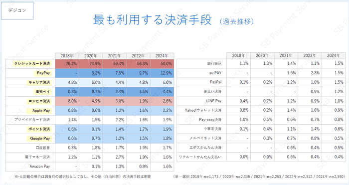 最も利用する決済手段(過去推移)(デジコン)