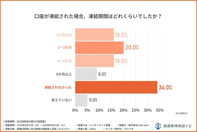 口座が凍結された場合、凍結期間はどれくらいでしたか？