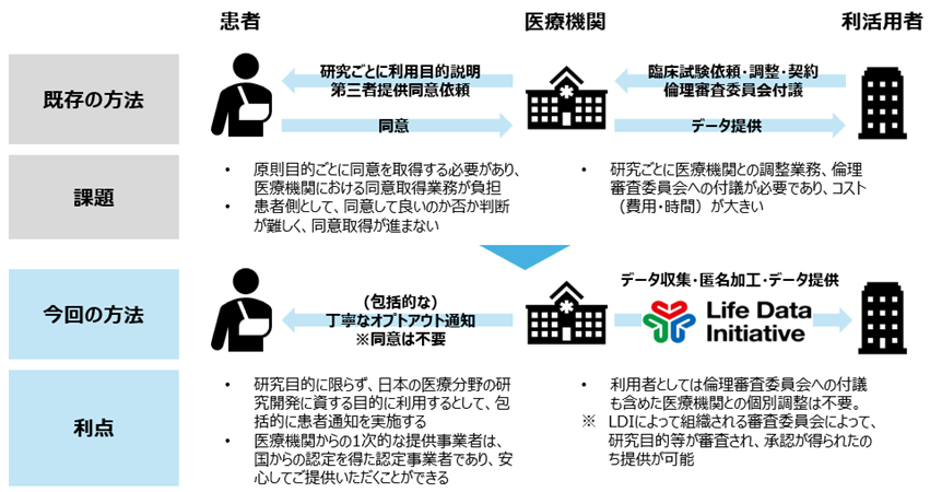 図3:これまでの課題と本取り組みの利点