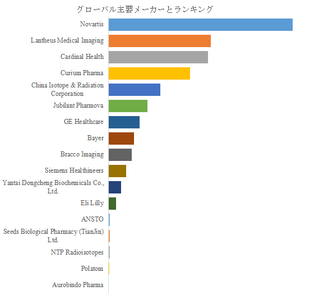 図.   世界の放射性医薬品市場におけるトップ17企業のランキングと市場シェア（2024年の調査データに基づく；最新のデータは、当社の最新調査データに基づいている）