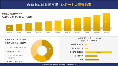 自動車試験装置市場レポート概要