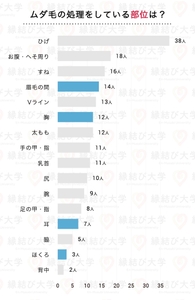ムダ毛処理している部位TOP3は「ひげ」「お腹・へそ周り」「すね」