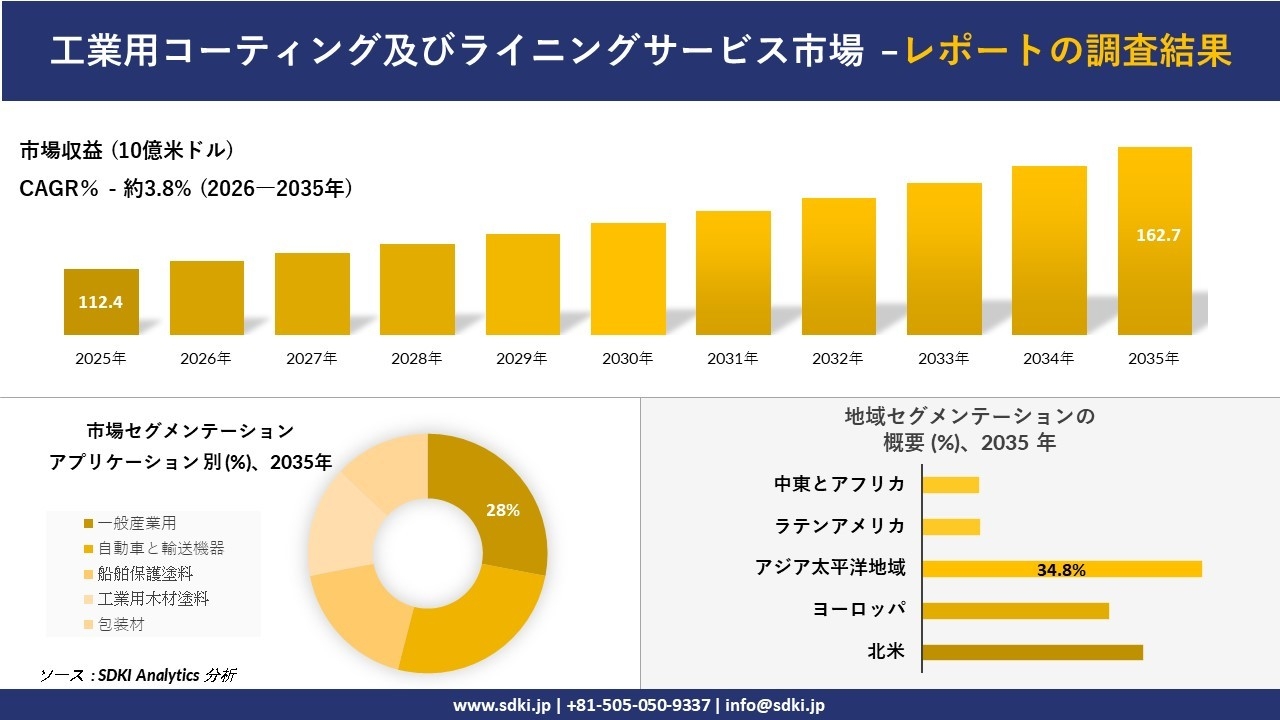 工業用コーティング及びライニングサービス市場レポート概要