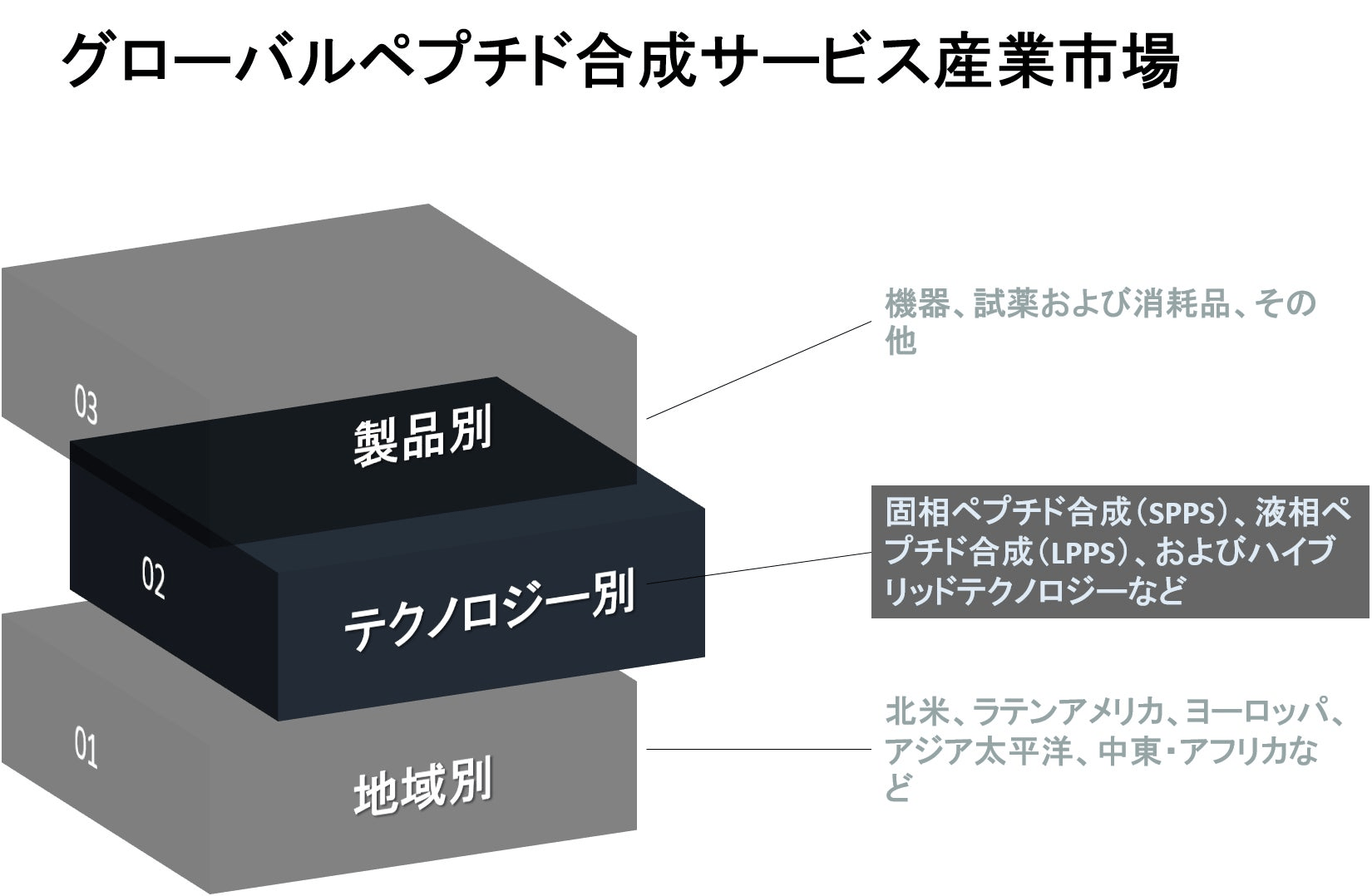 グローバルペプチド合成サービス産業市場調査-2022-2030年の予測期間中に12％のCAGRで拡大すると予測