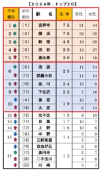 ＜首都圏 20・30代単身生活者アンケート＞ 単身者が選んだ「住みたい街ランキング2024」