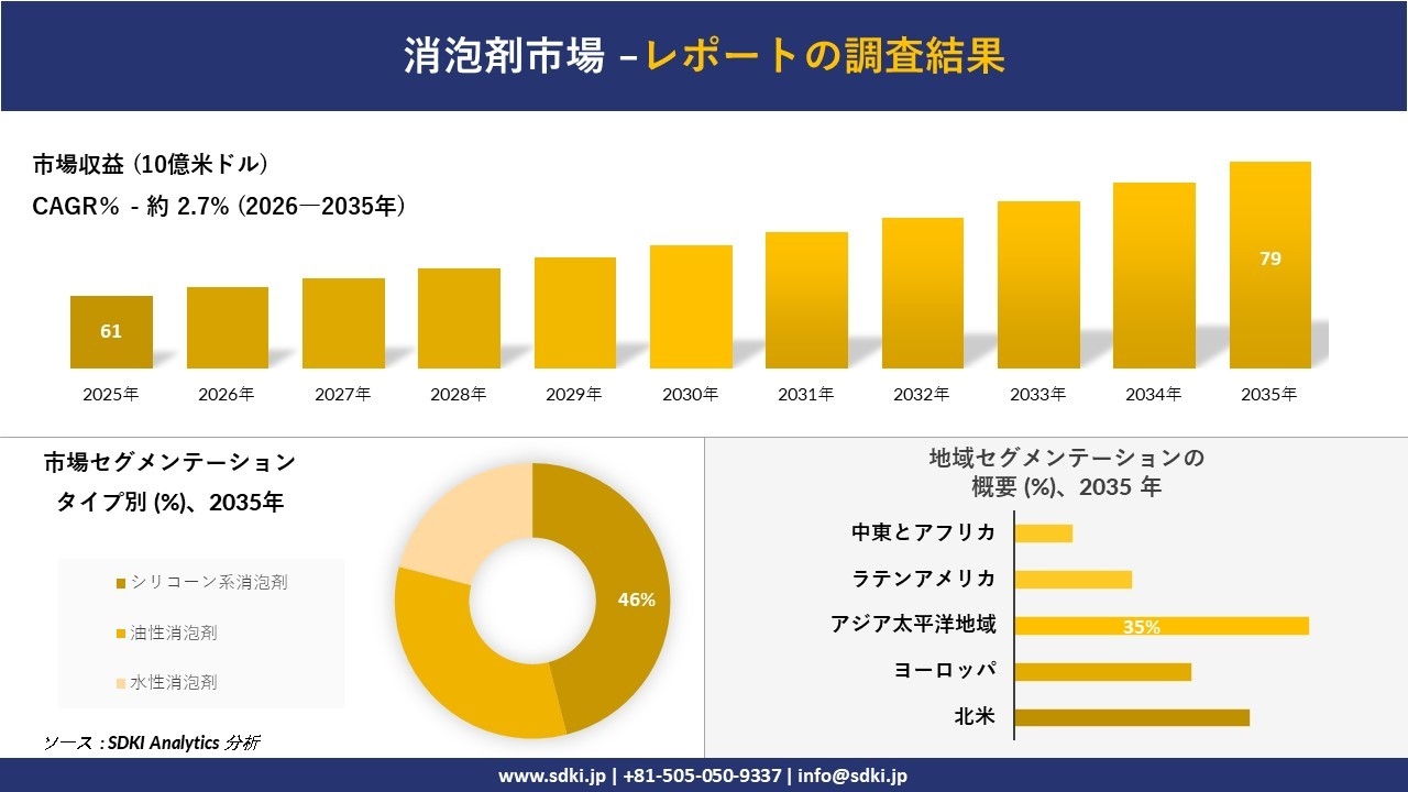 消泡剤市場の発展、傾向、需要、成長分析および予測2026-2035年