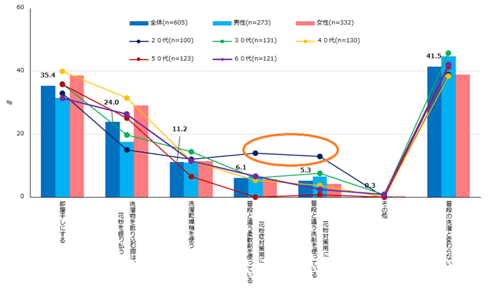 【図3】花粉症対策をしている期間の洗濯に関する変化(複数回答・n=605)