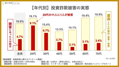 【投資詐欺の実態調査】 20代の被害率はシニアの３倍。 「マッチングアプリ」と「電話営業」に要注意