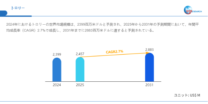 世界のトロリー市場成長率：2031年までに2.7%に達する見込み