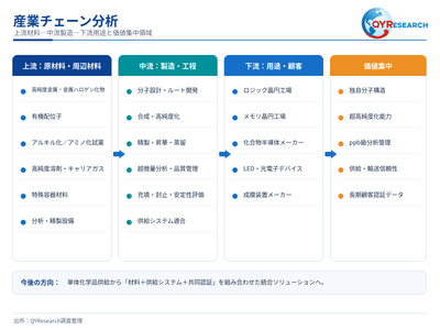 図. 高純度有機金属プリカーサー産業チェーン分析
