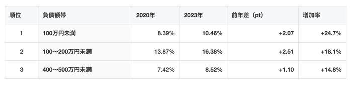 増加率が高い負債額帯