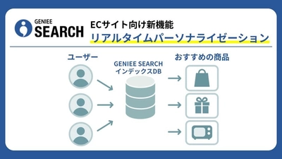 ジーニー、ECサイト向け「リアルタイムパーソナライゼーション」機能を提供開始