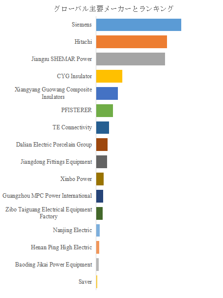 上記の図表/データは、YHResearchの最新レポート「グローバル複合絶縁体のトップ会社の市場シェアおよびランキング 2025」から引用されている。