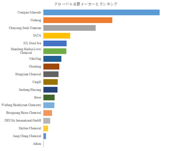 図.   世界の塩化マグネシウム化合物市場におけるトップ18企業のランキングと市場シェア（2025年の調査データに基づく；最新のデータは、当社の最新調査データに基づいている）