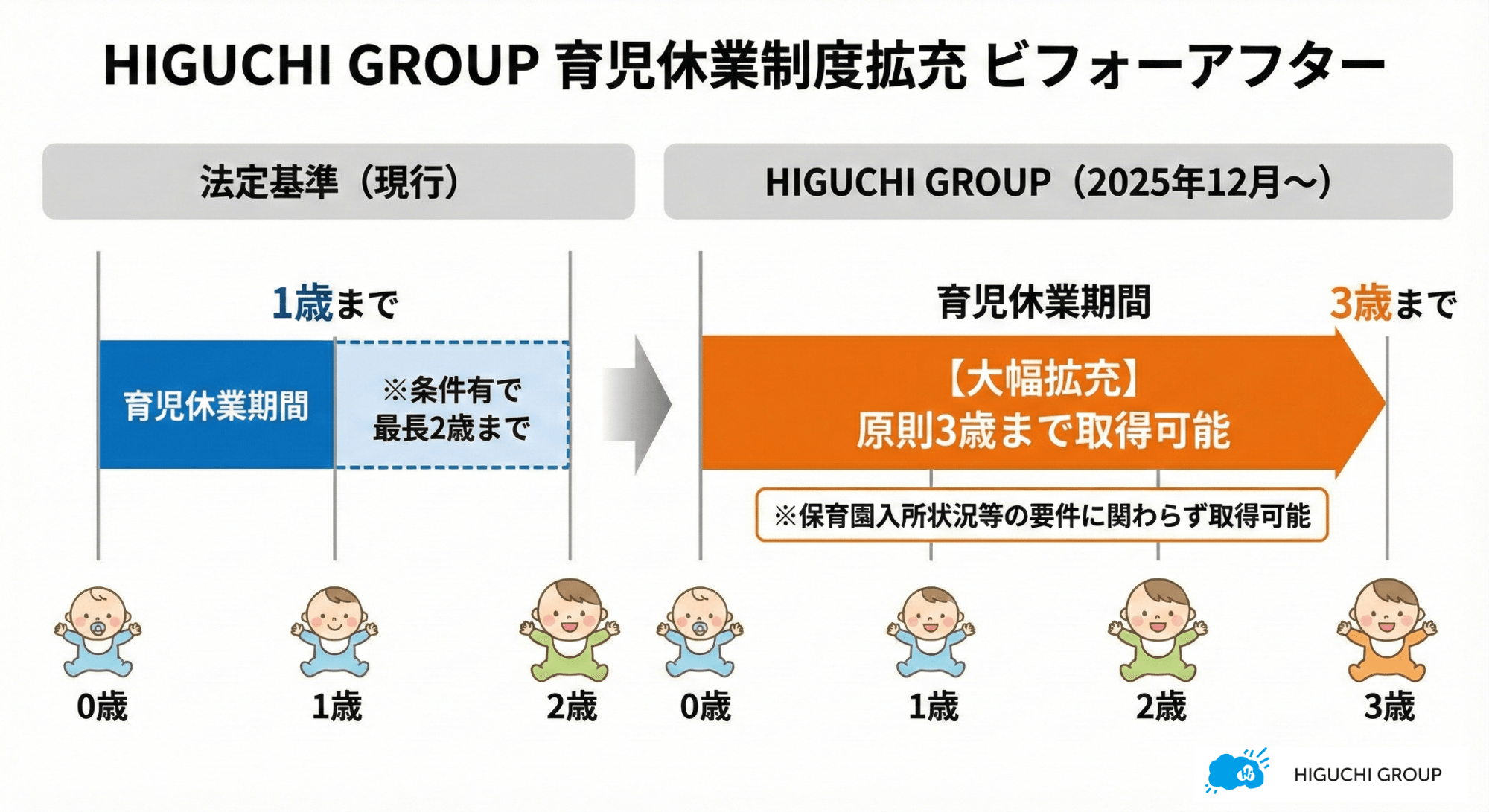 長期的なキャリア形成を支えるセーフティネットへ。HIGUCHI GROUP、「3歳までの育休延長」と「万が一の病気でも今年の有給休暇が減らない」新制度を開始