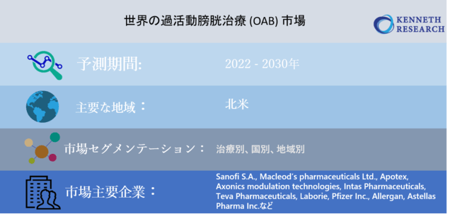世界の過活動膀胱治療 (OAB) 市場-治療別、国別、地域別（北米、ヨーロッパ、APAC、ROW）、ドイツ、イタリア、スペイン、中国、インド、日本）：機会と予測（2022-2030年）