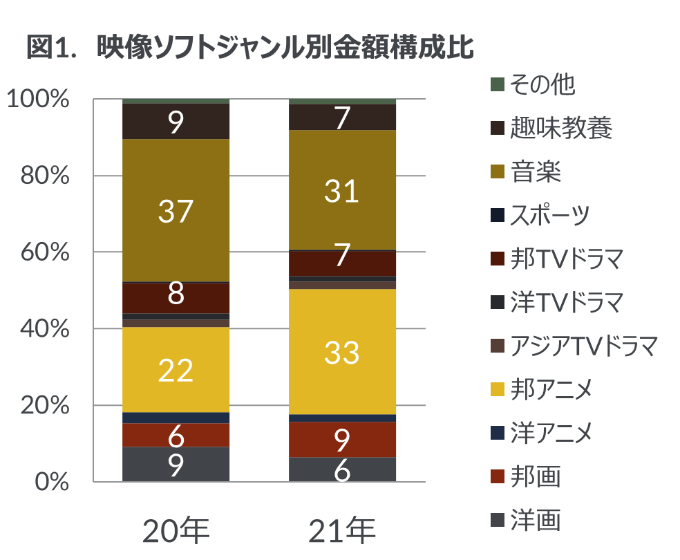 図1.映像ソフトジャンル別金額構成比
